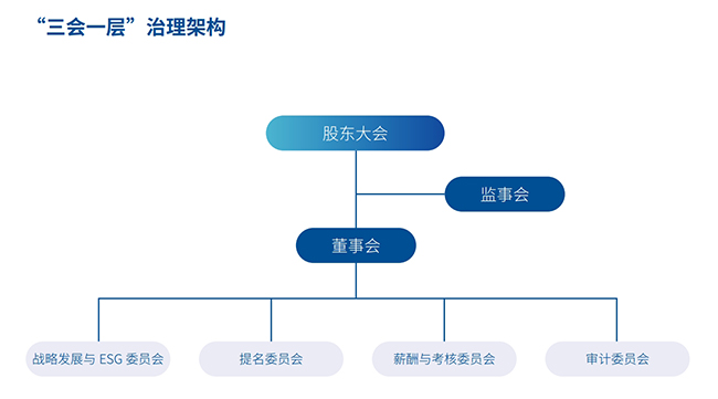 14 三会一层 治理架构.jpg